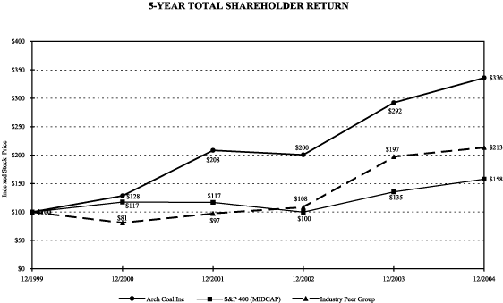 (LINE GRAPH)